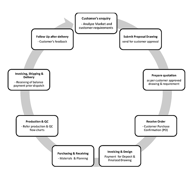 Internal Quality System